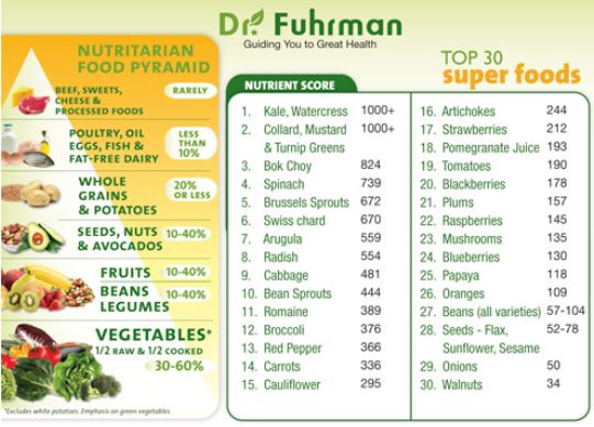Dr Fuhrman Nutrient Chart